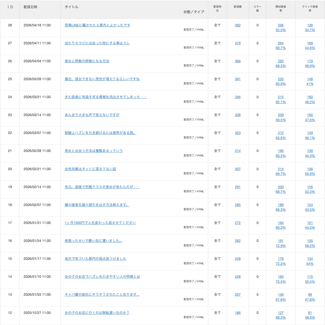 メルマガ管理画面 開封率実績